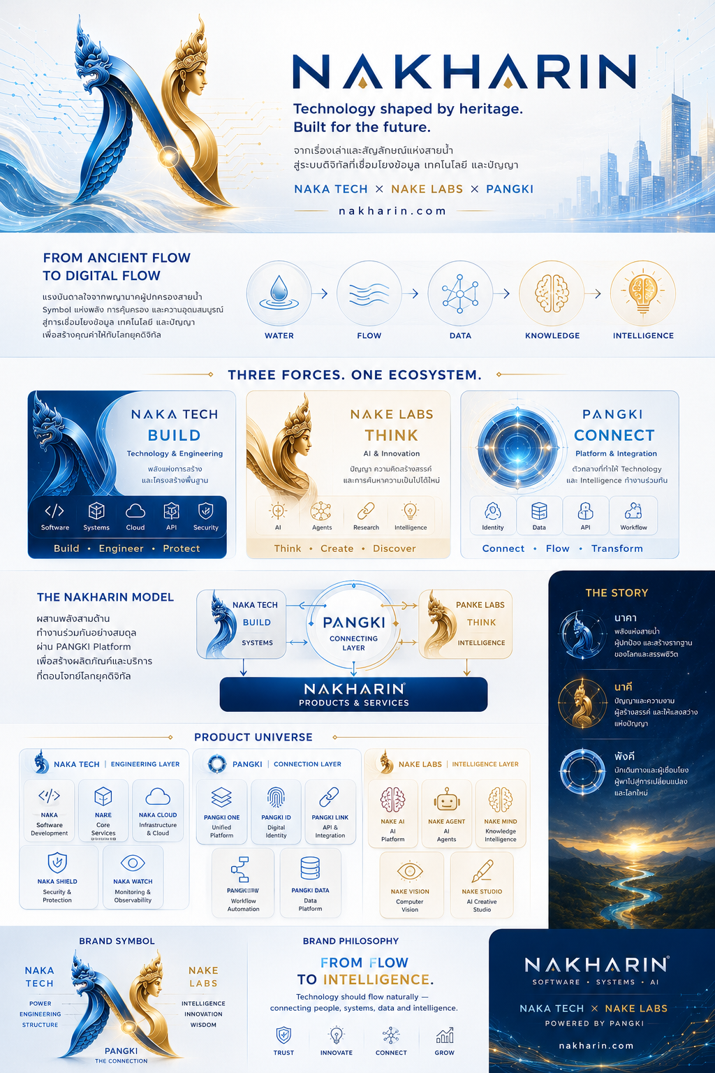 ชุดอัตลักษณ์ NAKHARIN — NAKA TECH, NAKE LABS และ PANGKI